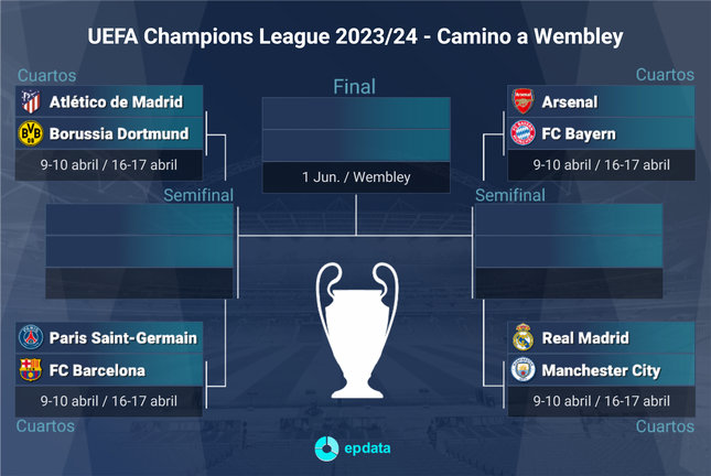 Emparejamientos de cuartos de final de la Champions 2023-2024. / EP