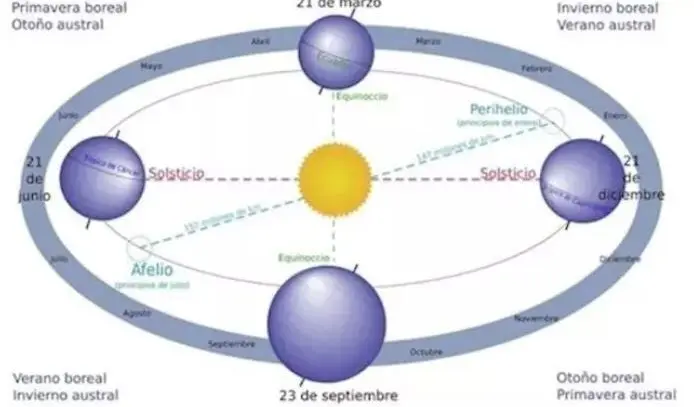 Viaje de la Tierra alrededor del Sol.