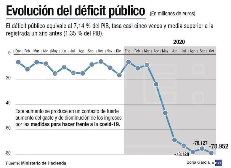 d&eacute;ficit p&uacute;blico
