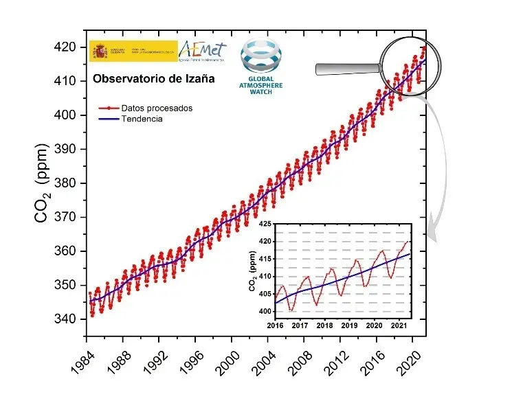 Los niveles anuales de concentraci&oacute;n de CO2 en el observatorio de Iza&ntilde;a, de la AEMET marcan un nuevo r&eacute;cord en 2021, pese al descenso en las emisiones de CO2 en 2020 por la pandemia.