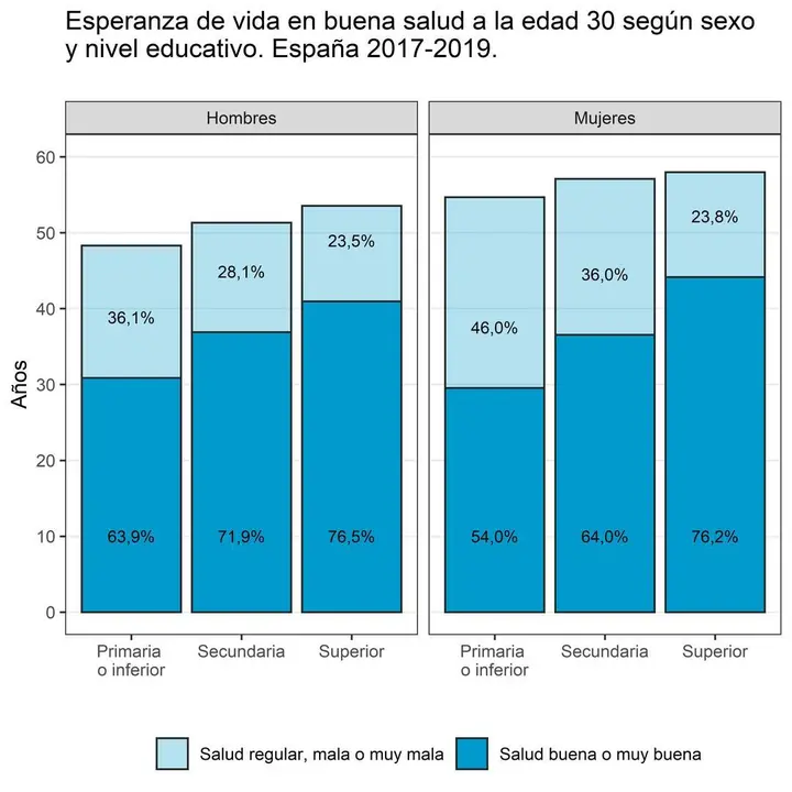 Gr&aacute;fico del estudio de la UAB que relaciona nivel de estudios, esperanza de vida y salud