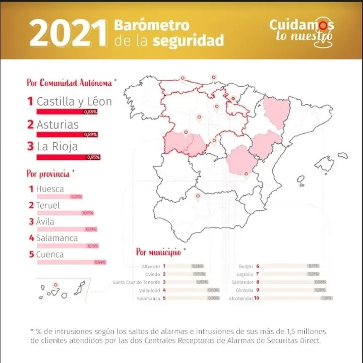 Castilla y Le&oacute;n, Asturias y La Rioja, las comunidades aut&oacute;nomas m&aacute;s seguras de Espa&ntilde;a, seg&uacute;n un estudio