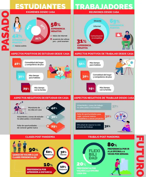 Infograf&iacute;a que muesta los h&aacute;bitos relacionados con el Teletrabajo
