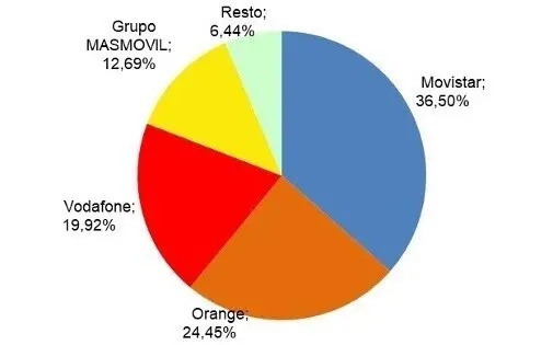 Distribuci&oacute;n de las conexiones de fibra &oacute;ptica hasta el hogar (FTTH), seg&uacute;n datos de la CNMC.