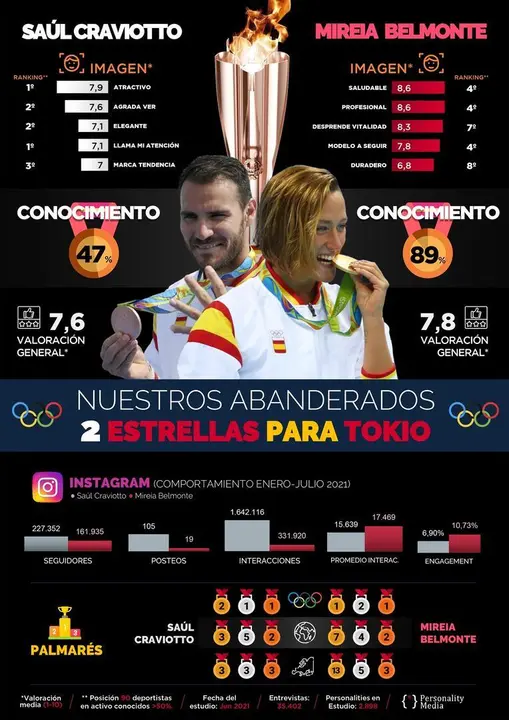 Mireia Belmonte y Sa&uacute;l Craviotto