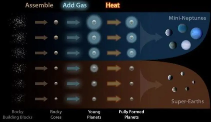 Este diagrama ilustra c&oacute;mo los planetas se ensamblan y clasifican en dos clases de tama&ntilde;o distintas.