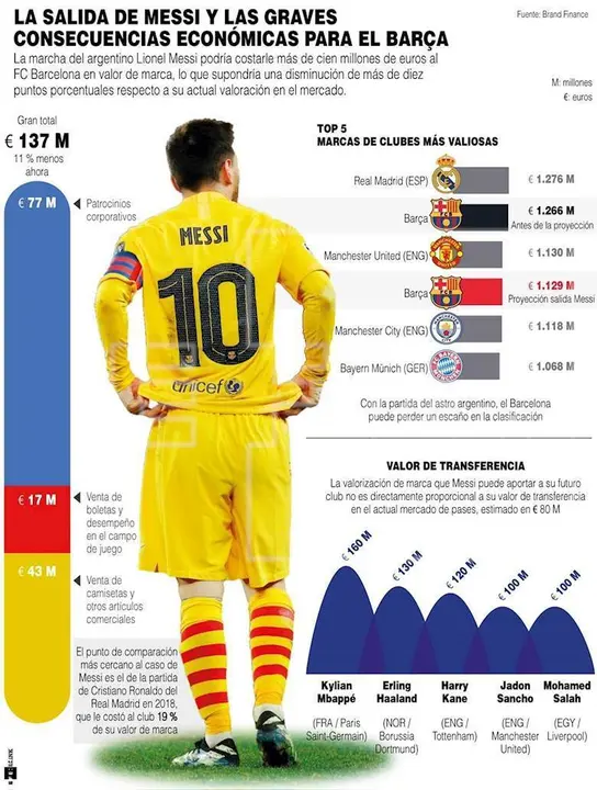 La marcha del argentino Lionel Messi podr&iacute;a costarle 137 millones de euros al FC Barcelona en valor de marca, seg&uacute;n la consultora Brand Finance, lo que supondr&iacute;a una disminuci&oacute;n del 11 % respecto a la actual valoraci&oacute;n de 1.266 millones.