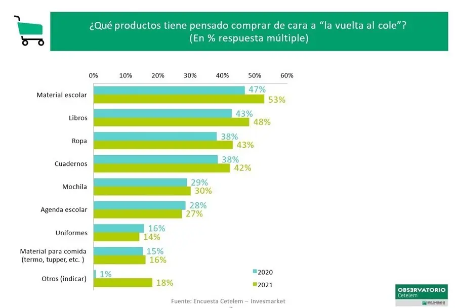 Archivo - Productos que comprar&aacute;n los espa&ntilde;oles en la 'vuelta al cole', seg&uacute;n el estudio del Observatorio Cetelem