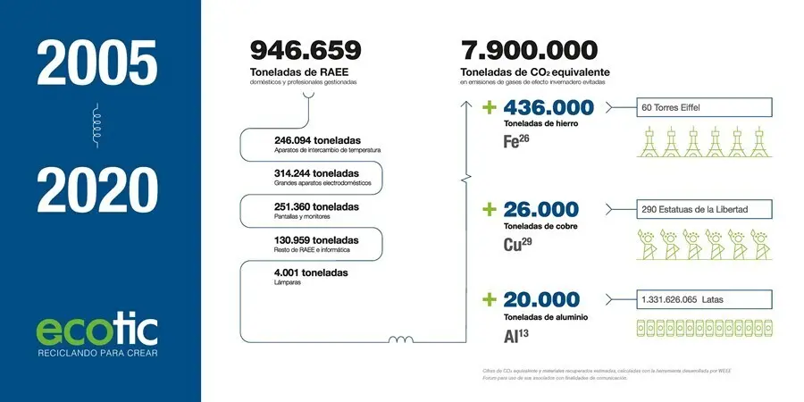 Fundaci&oacute;n Ecotic cumple 15 a&ntilde;os