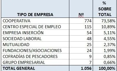 Modelos de empresas de econom&iacute;a social
