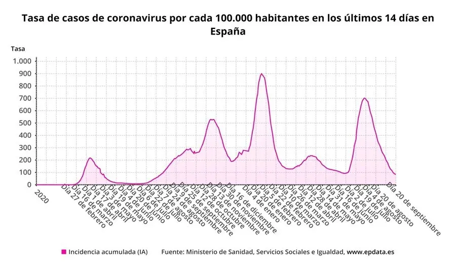 Tasa de casos de coronavirus en los &uacute;ltimos 14 d&iacute;as por 100.000 habitantes