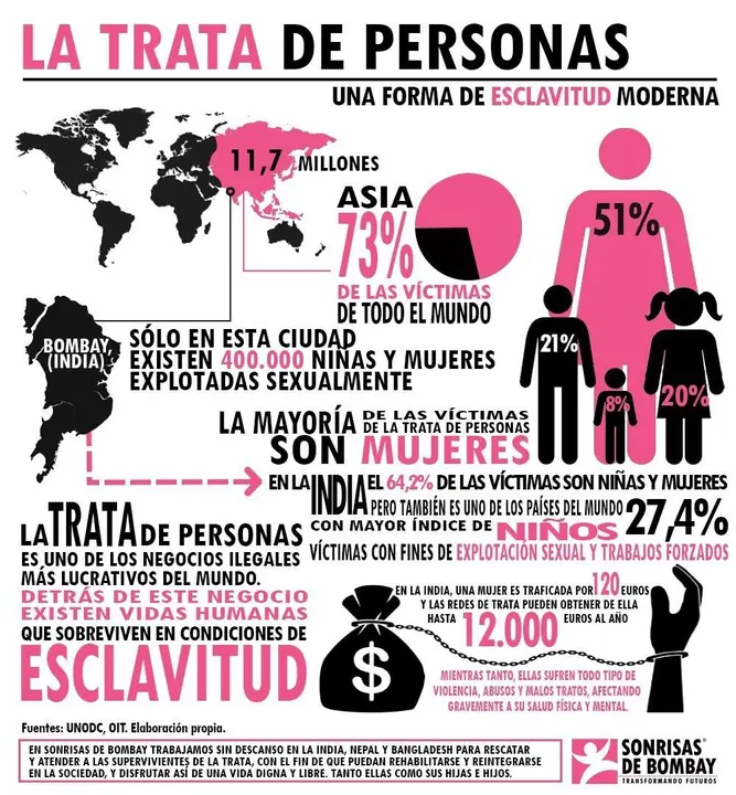 Infograf&iacute;a sobre la trata de seres humanos.