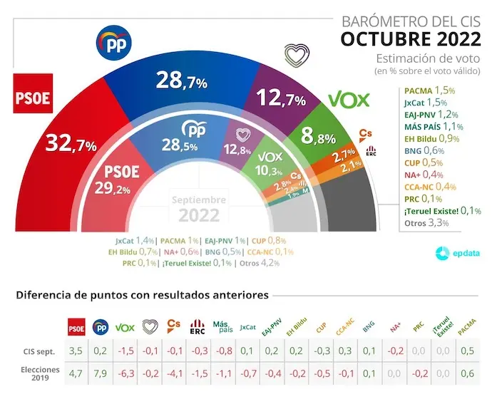 Estimaci&oacute;n de voto en el CIS de octubre de 2022.