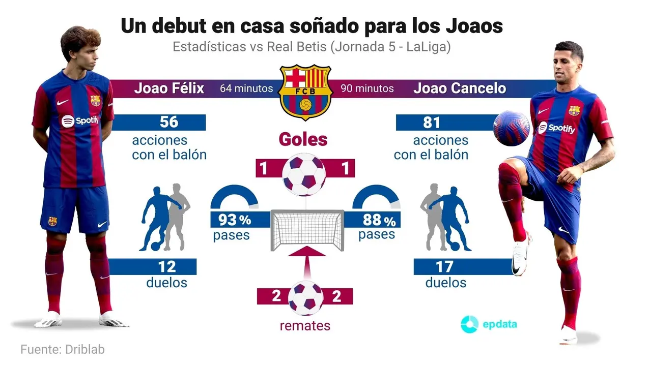 Debut en casa de los 'Joaos'. / ALERTA