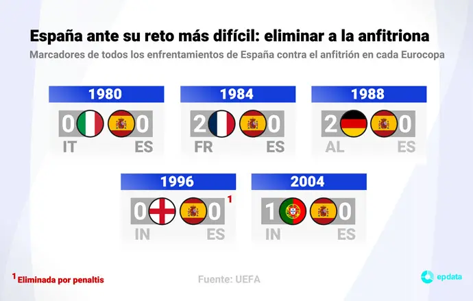 Marcadores de todos los enfrentamientos de Espa&ntilde;a contra el anfitri&oacute;n de cada Eurocopa. Espa&ntilde;a sac&oacute; su cita para medirse con la anfitriona Alemania el pr&oacute;ximo 5 de julio de 2024, por un puesto en las semifinales.
Europa Press / Europa Press
01/7/2024