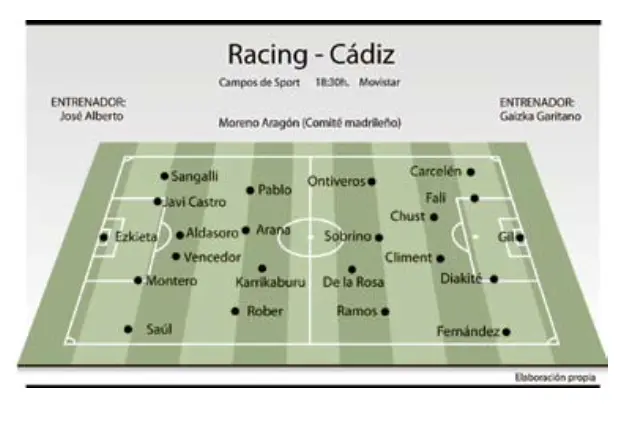 Alineaciones previstas para el Racing - C&aacute;diz | Los entrenadores Jos&eacute; Alberto L&oacute;pez y Gaizka Garitano ya tienen perfilados sus onces iniciales para el duelo en El Sardinero .