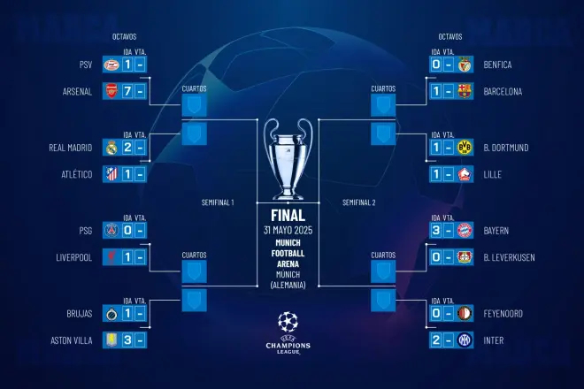Cuadro de Champions hasta el momento. / Champions