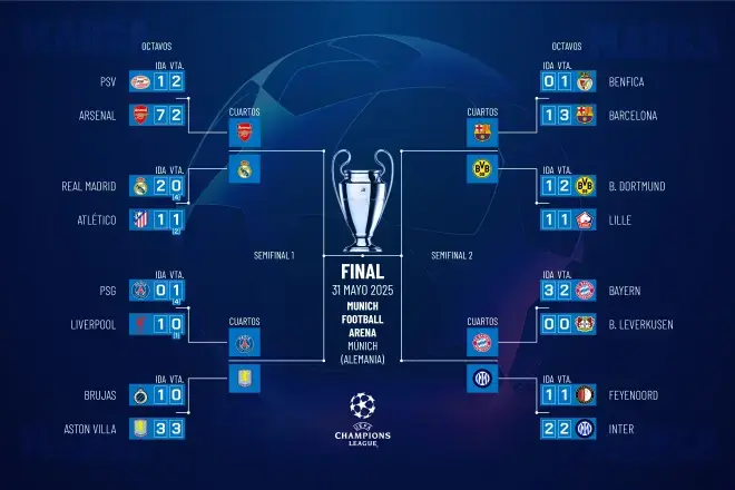 Cuadro del sorteo de la Champions. / UEFA