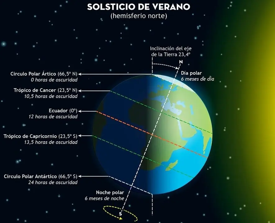 Solsticio de verano. / IGN