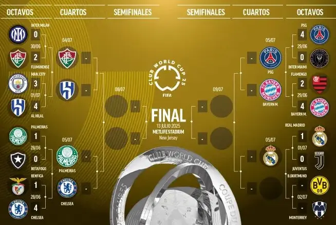 MUNDIAL DE CLUBES 2025

Real Madrid-Dortmund y PSG-Bayern, cuartos de lujo en el Mundial de Clubes
Real Madrid, PSG, Bayern y Dortmund buscar&aacute;n la semifinal del Mundial de Clubes 2025 en una fase de cuartos marcada por las sorpresas.

Un torneo roto por las sorpresas