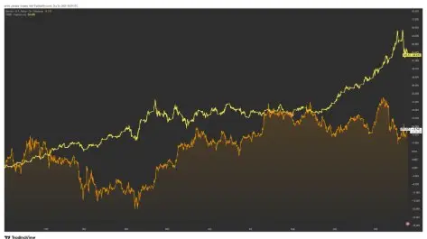 El oro mantiene una ventaja clara sobre Bitcoin en 2025, con una ganancia del 54,6 % frente al 18,7 % del BTC. Fuente: TradingView.