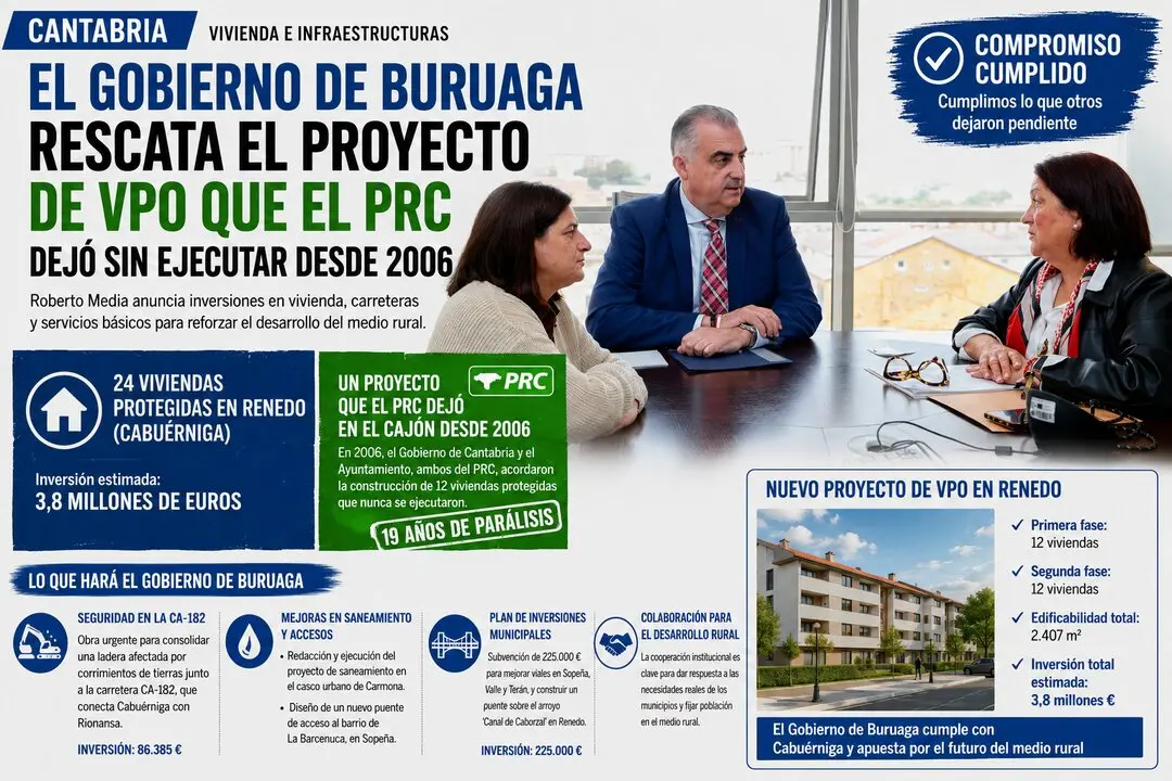 El consejero Roberto Media y la alcaldesa de Cabu&eacute;rniga, Rosa Fern&aacute;ndez, durante la reuni&oacute;n en la que el Gobierno de Cantabria anunci&oacute; la construcci&oacute;n de 24 viviendas protegidas en Renedo y nuevas inversiones en infraestructuras rurales.