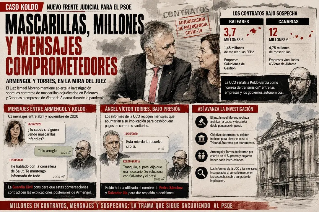 Infograf&iacute;a sobre el avance judicial del caso Koldo y la investigaci&oacute;n de los contratos de mascarillas adjudicados durante la pandemia en Baleares y Canarias, con mensajes incorporados al sumario entre Koldo Garc&iacute;a, Francina Armengol y &Aacute;ngel V&iacute;ctor Torres. / Recreaci&oacute;n elaborada a partir de informaci&oacute;n publicada por ABC.