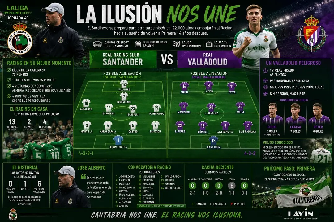 El Racing recibe al Real Valladolid con el ascenso directo m&aacute;s cerca que nunca y una ciudad entera empujando hacia Primera. As&iacute; llegan ambos equipos a la jornada 40 de LaLiga Hypermotion: posibles alineaciones, din&aacute;mica, claves y el ambiente de un partido que puede marcar una &eacute;poca en Santander.