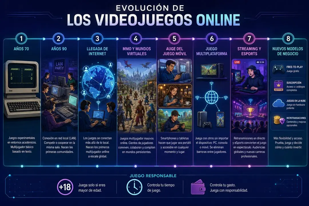 Evoluci&oacute;n de los videojuegos online