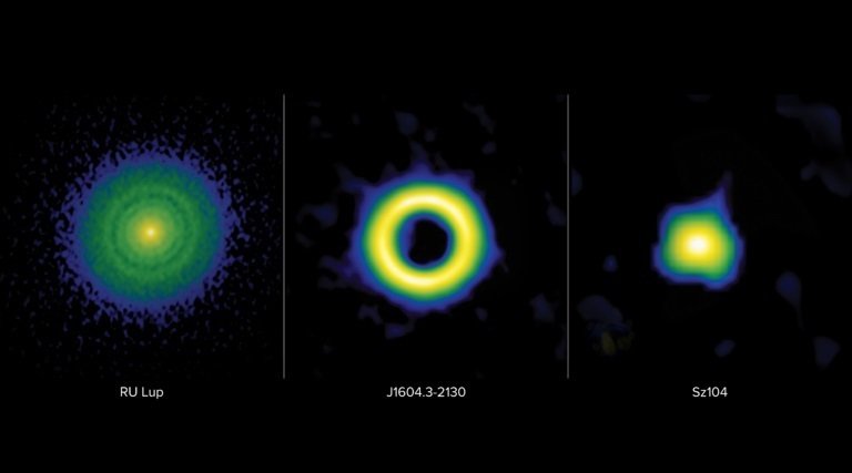 Side-by-side comparison of the three types of protoplanetary disks in false color from data obtained with the Atacama Large Millimeter/submillimeter Array (ALMA). On left: the ring disk of RU Lup is characterized by narrow gaps thought to be carved by giant planets with masses ranging between a Neptune mass and a Jupiter mass. Middle: the transition disk of J1604.3-2130 is characterized by a large inner cavity thought to be carved by planets more massive than Jupiter, also known as Super-Jovian planets. On right: the compact disk of Sz104 is believed not to contain giant planets, as it lacks the telltale gaps and cavities associated with the presence of giant planets.