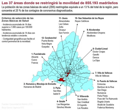 La Comunidad de Madrid limitará desde este lunes la movilidad en 37 áreas sanitarias de la región con altas tasas de contagio por coronavirus, la mayoría situadas al sur y cuyos habitantes sólo podrán desplazarse para actividades imprescindibles, como ir a trabajar. EFE