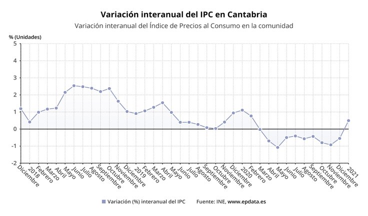 Variación del IPC ren Cantabria