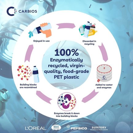 L'Oréal fabricará el primer envase cosmético de plástico reciclado biológicamente por enzimas