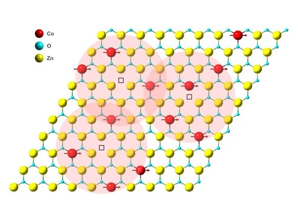 Ilustración de acoplamiento magnético en una monocapa de óxido de zinc dopado con cobalto. Las esferas roja, azul y amarilla representan átomos de cobalto, oxígeno y zinc, respectivamente.