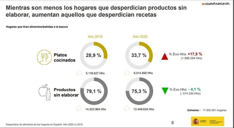 Gráficos sobre el desperdicio alimentario en España.