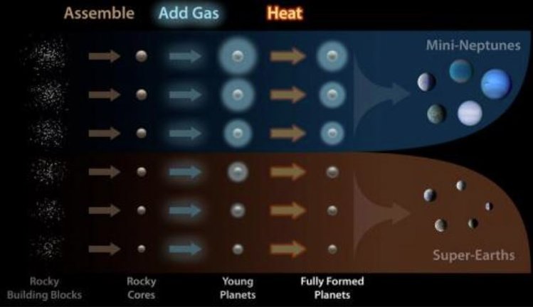 Este diagrama ilustra cómo los planetas se ensamblan y clasifican en dos clases de tamaño distintas.