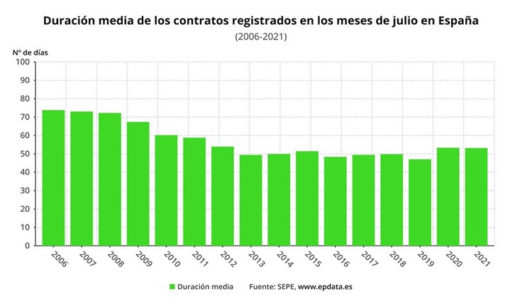 Evolución de la duración media de los contratos en el mes de julio desde el año 2006