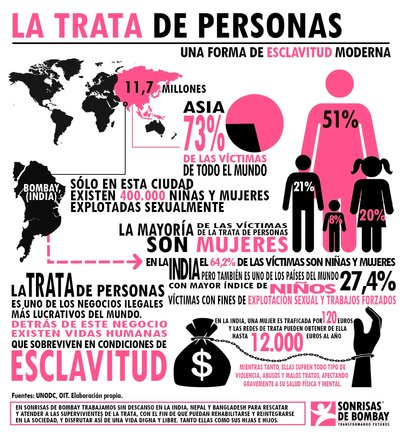 Infografía sobre la trata de seres humanos.