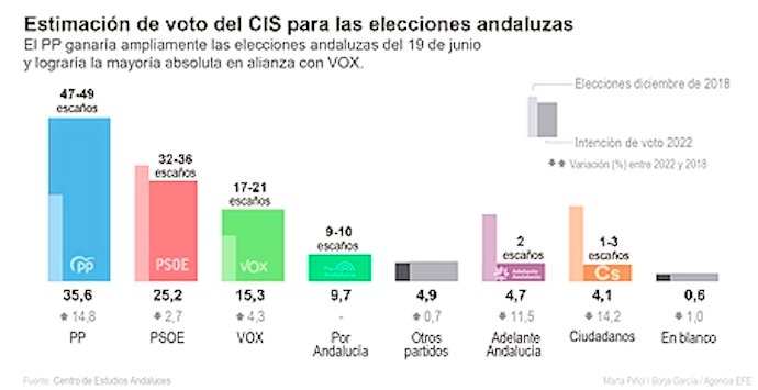 Estimación del voto del CIS en las elecciones andaluzas del 19j. / EFE