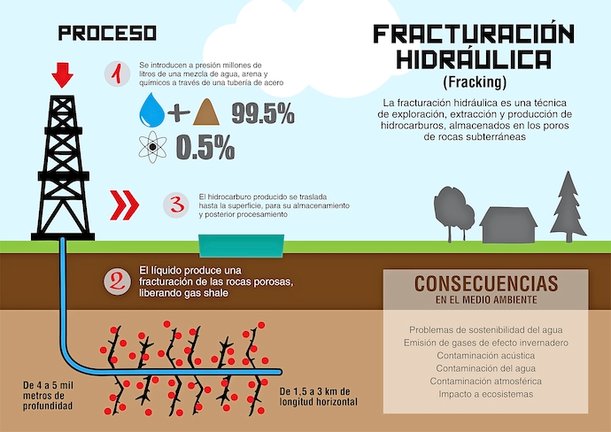 Infografia del 'fracking'.