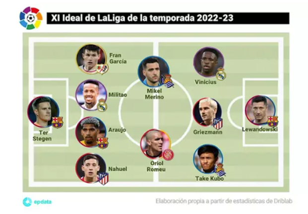 Once Ideal de LaLiga Santander 2022-2023 de EP Deportes
- EUROPA PRESS