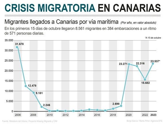 Infografía con la evolución de los migrantes llegados a Canarias por vía marítima por años desde 2006. / EFE