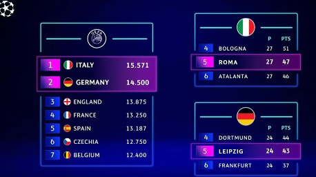 Tabla de coeficientes UEFA. / UEFA