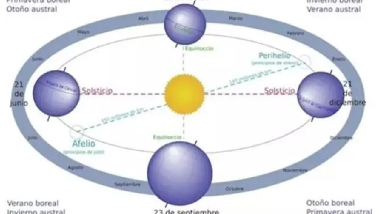 Viaje de la Tierra alrededor del Sol.