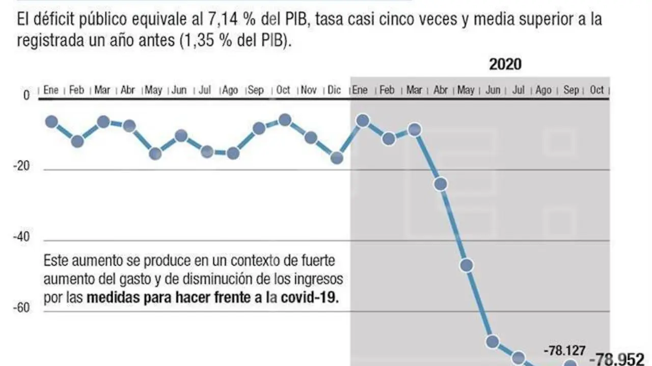 d&eacute;ficit p&uacute;blico