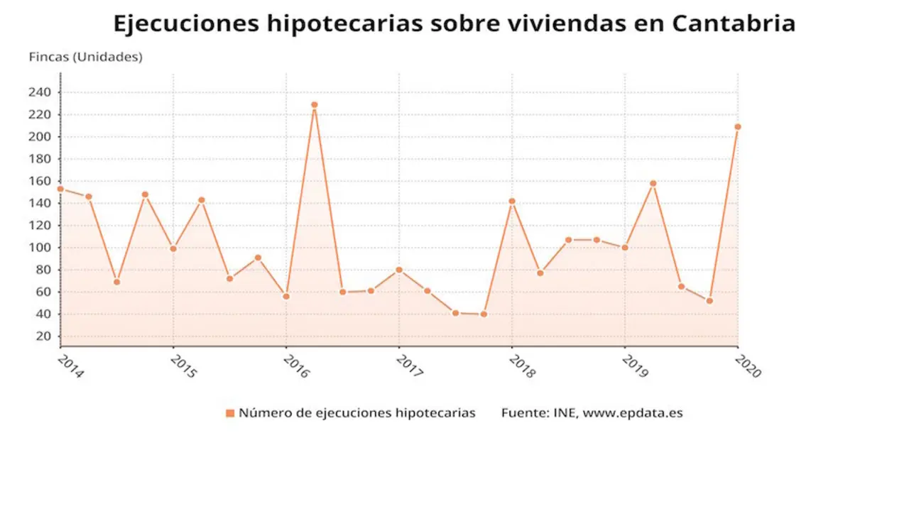 Ejecuciones hipotecarias de viviendas en Cantabria. / E. PRESS
