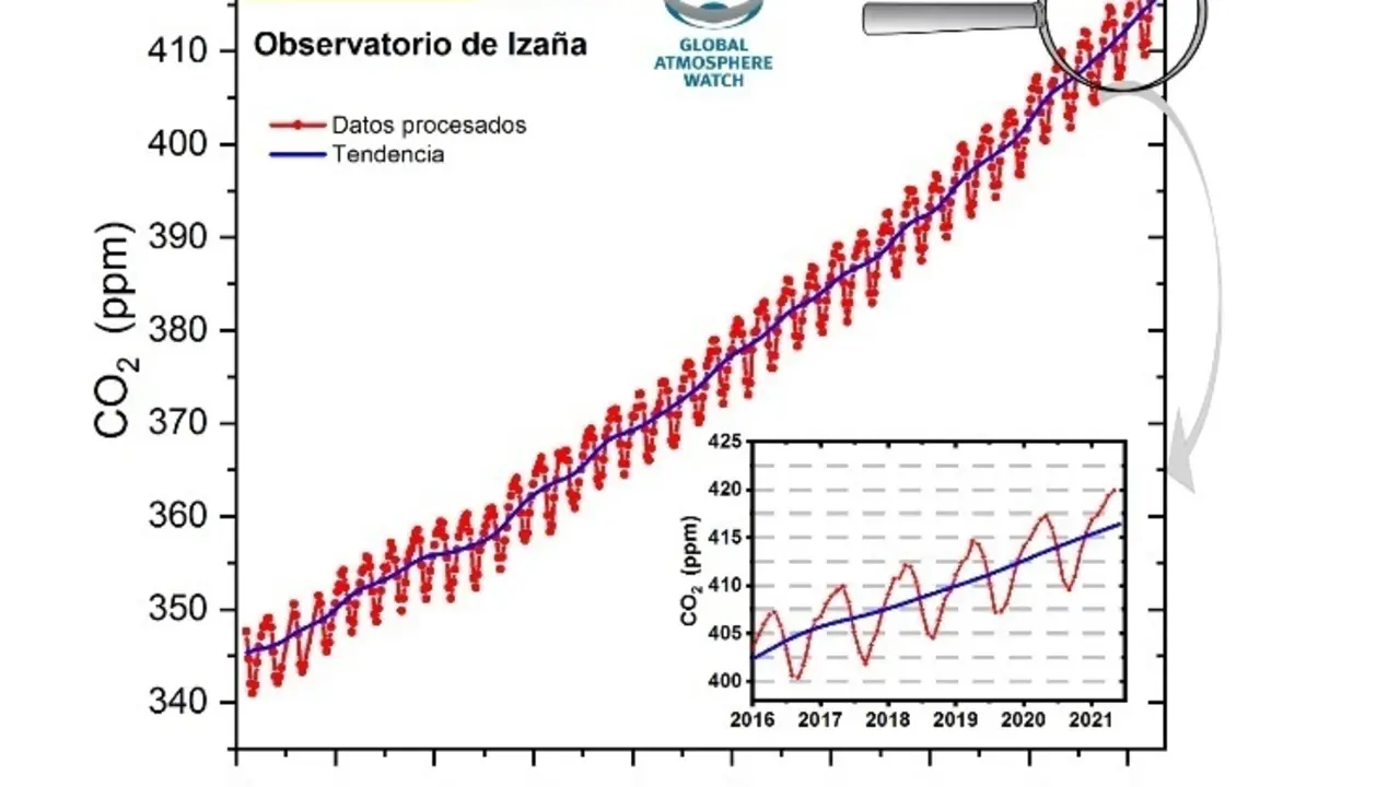 Los niveles anuales de concentraci&oacute;n de CO2 en el observatorio de Iza&ntilde;a, de la AEMET marcan un nuevo r&eacute;cord en 2021, pese al descenso en las emisiones de CO2 en 2020 por la pandemia.
