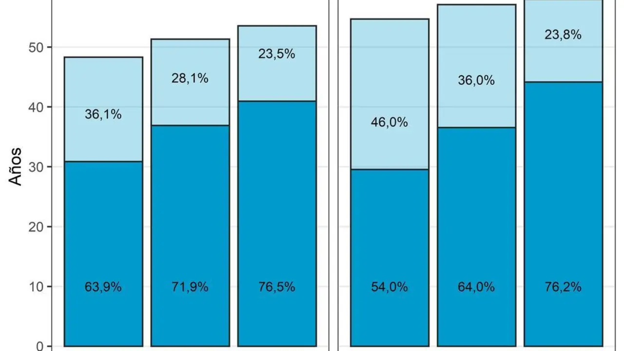 Gr&aacute;fico del estudio de la UAB que relaciona nivel de estudios, esperanza de vida y salud