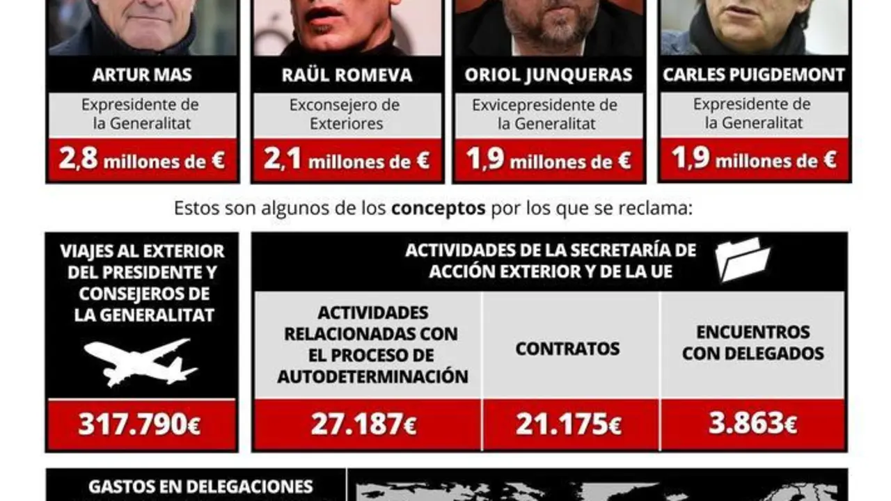 Infograf&iacute;a con responsabilidades contables que exige el Tribunal de Cuentas a ex altos cargos del Govern por promocionar el 1-O en el exterior