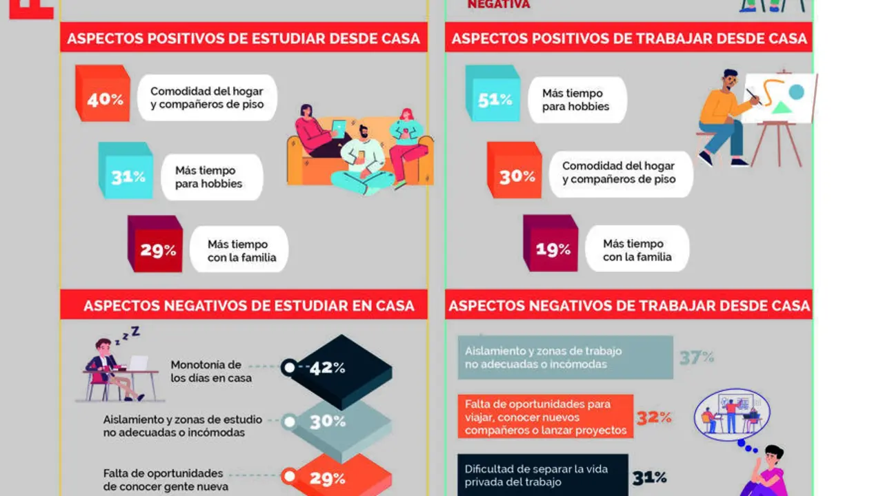 Infograf&iacute;a que muesta los h&aacute;bitos relacionados con el Teletrabajo